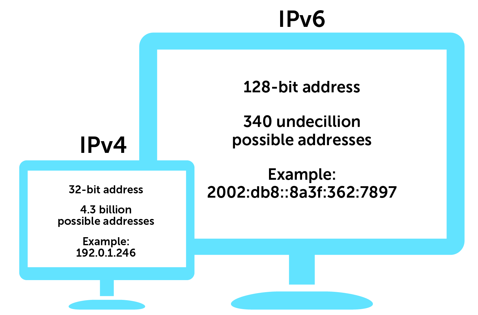 Understanding IP Addressing: IPv4 and IPv6