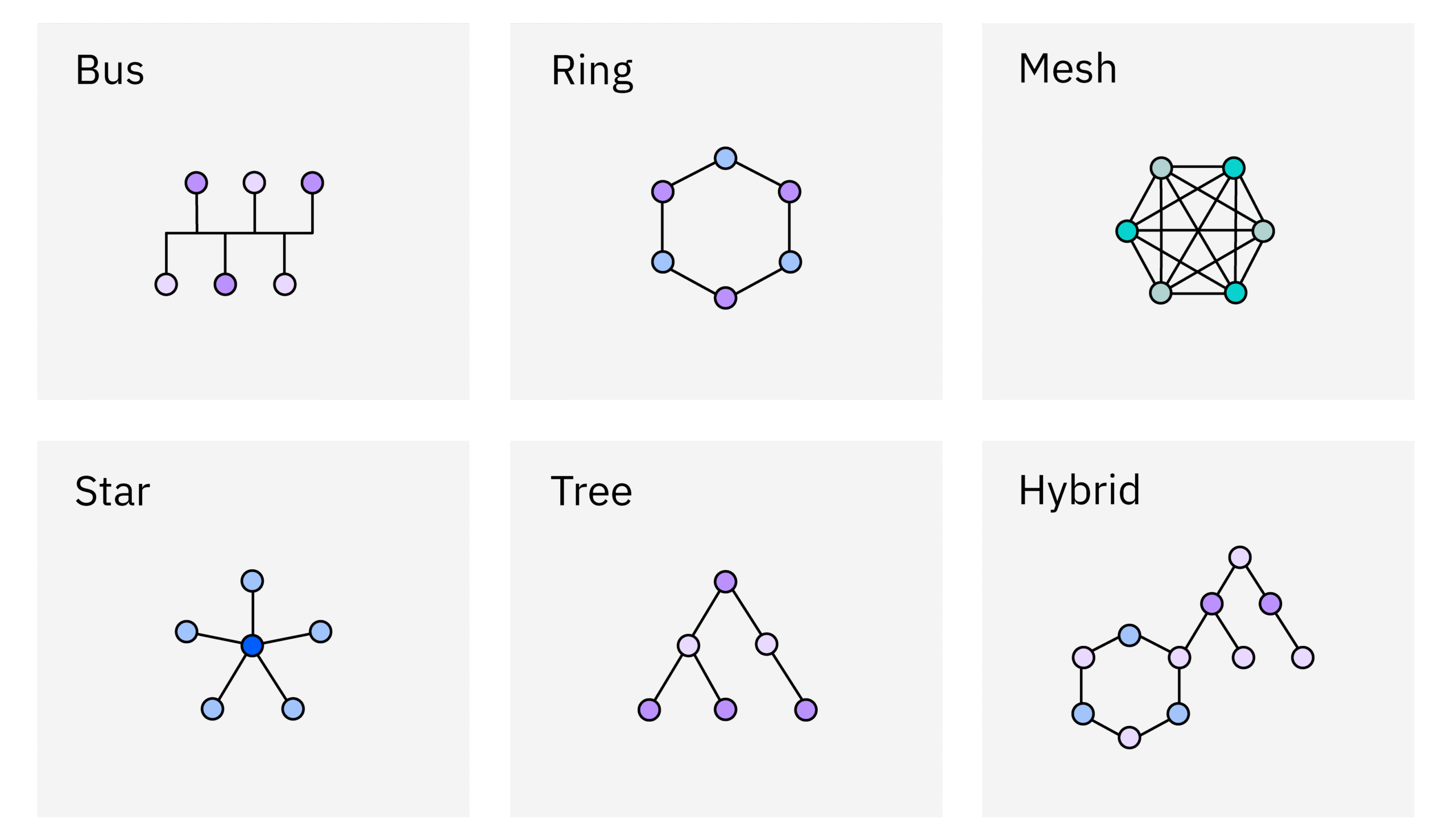 Network Topologies and Architectures