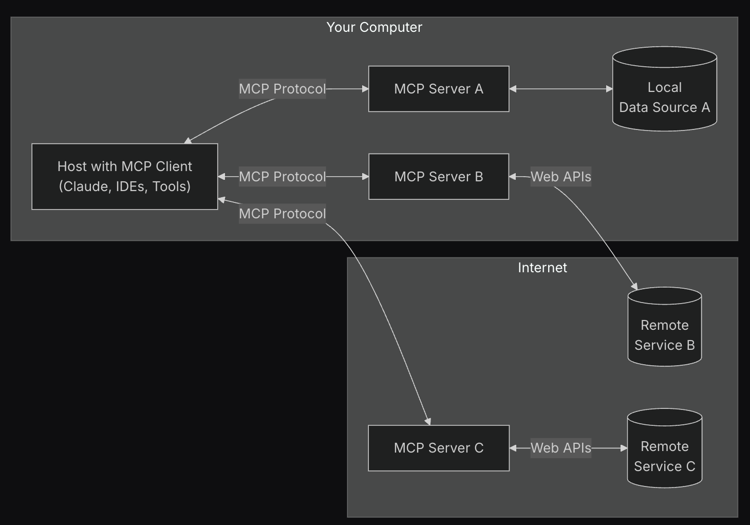 Understanding the Model Context Protocol (MCP): The Future of AI Integration