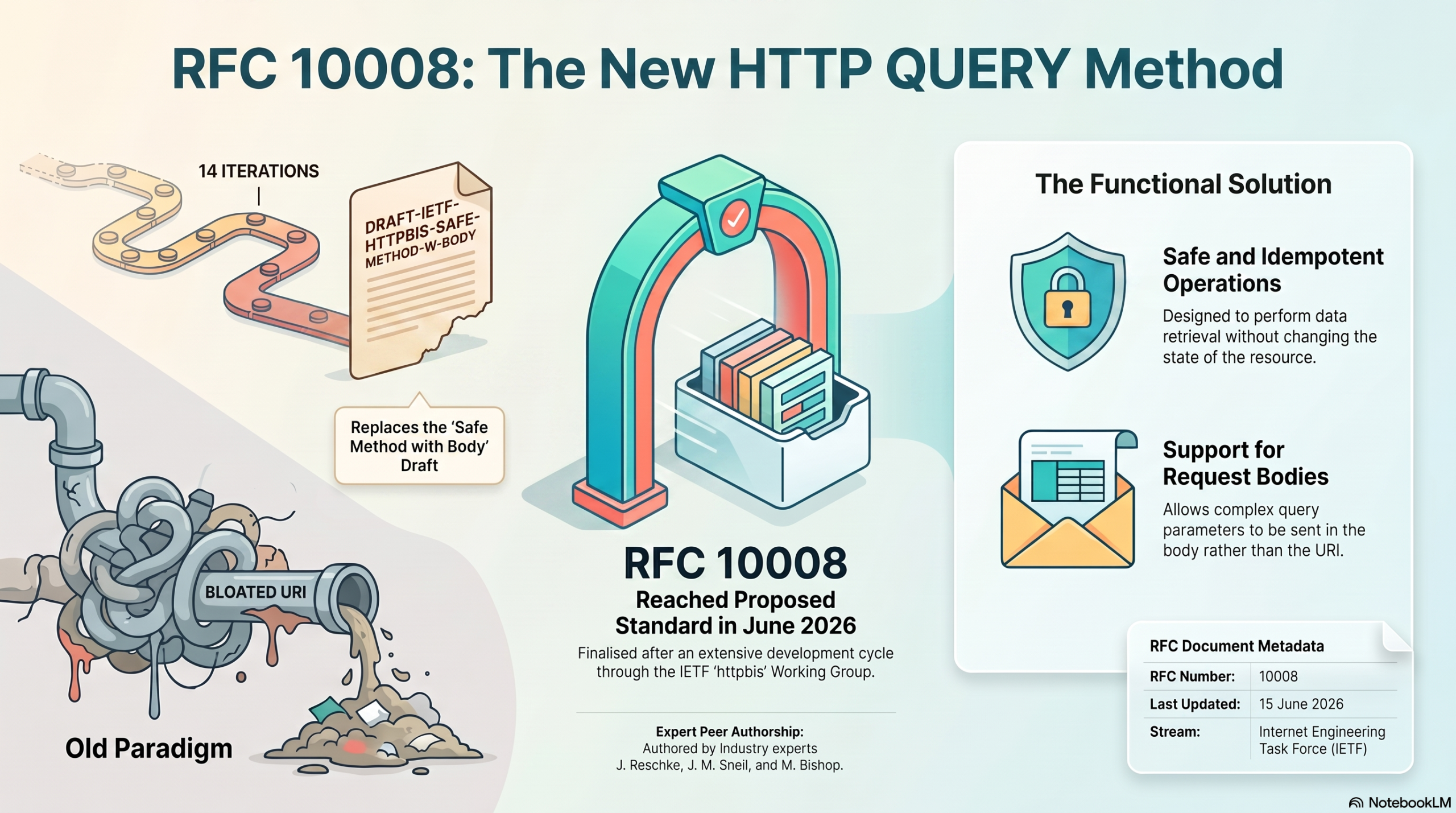HTTP QUERY